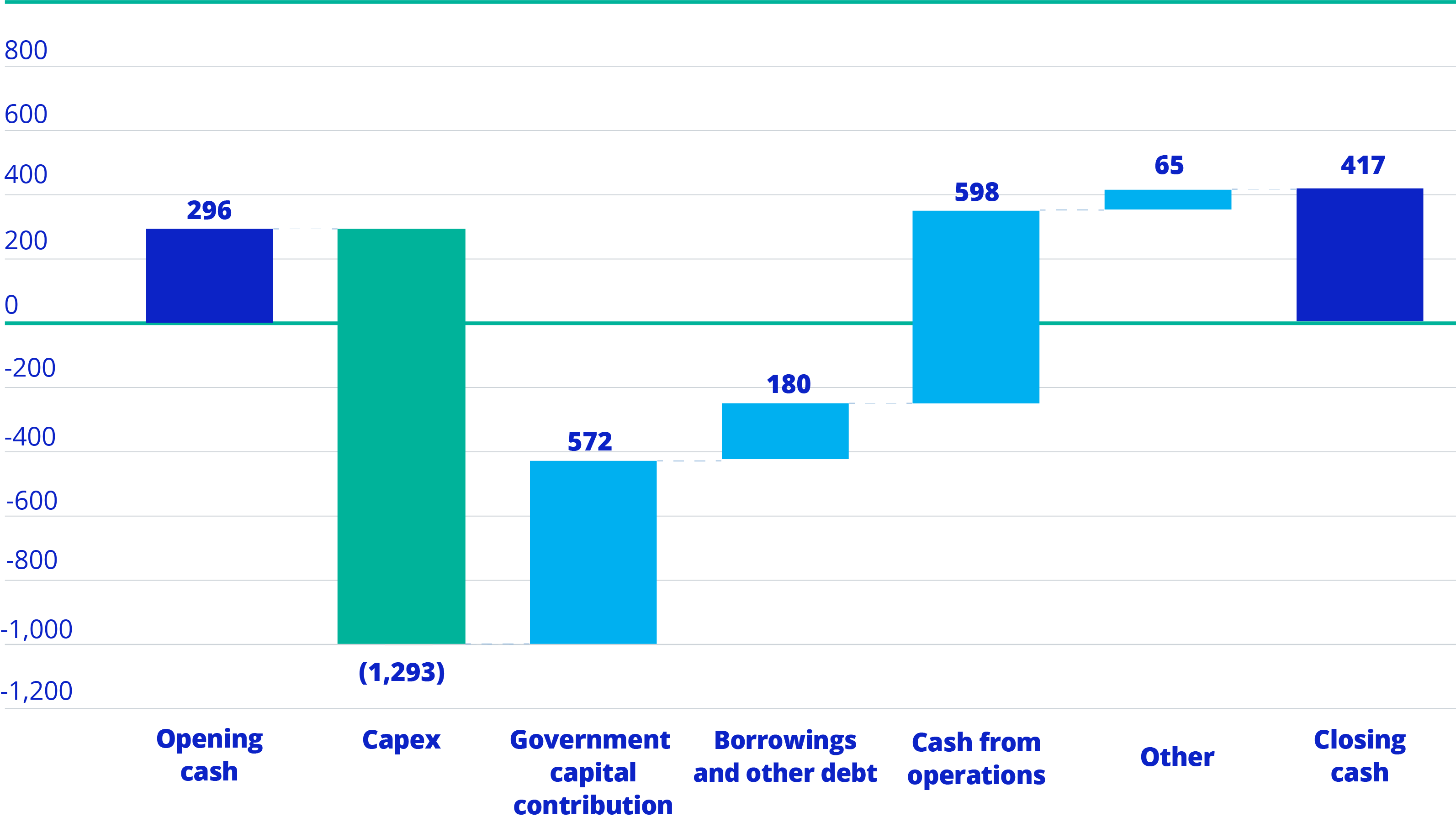 Bar chart showing how cash was used in 2024 - Opening cash (296€m), Capex (-1,293€m), Government capital contribution (572€m), Borrowings and other debts (180€m), Cash from operations (598€m), Other (65€m), Closing cash (417€m).