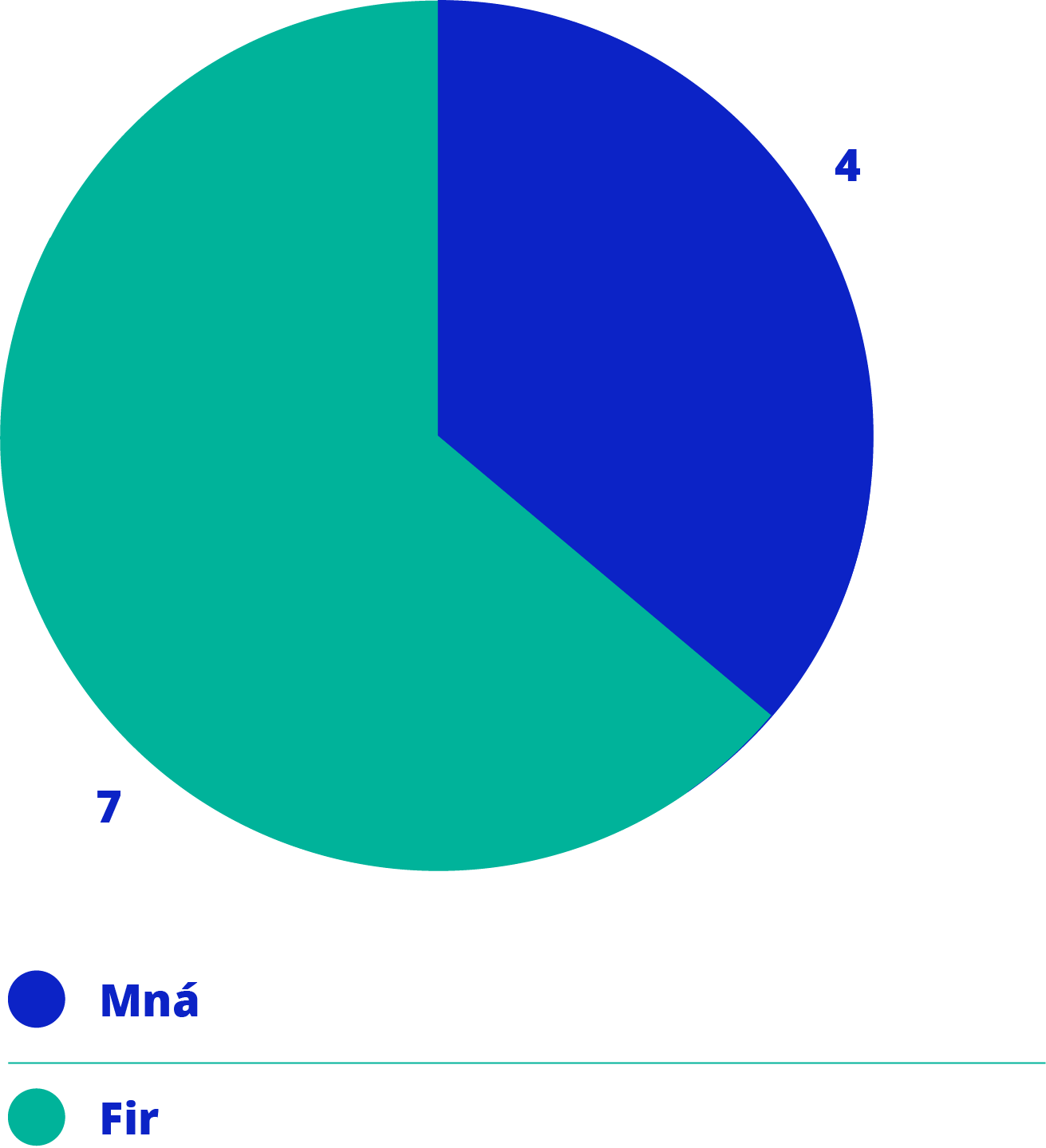 Píchairt a léiríonn dáileadh inscne: 4 bhan (gorm) agus 7 bhfear (téal).