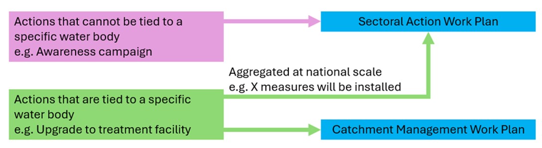 Diagram on supporting plans for the river basin