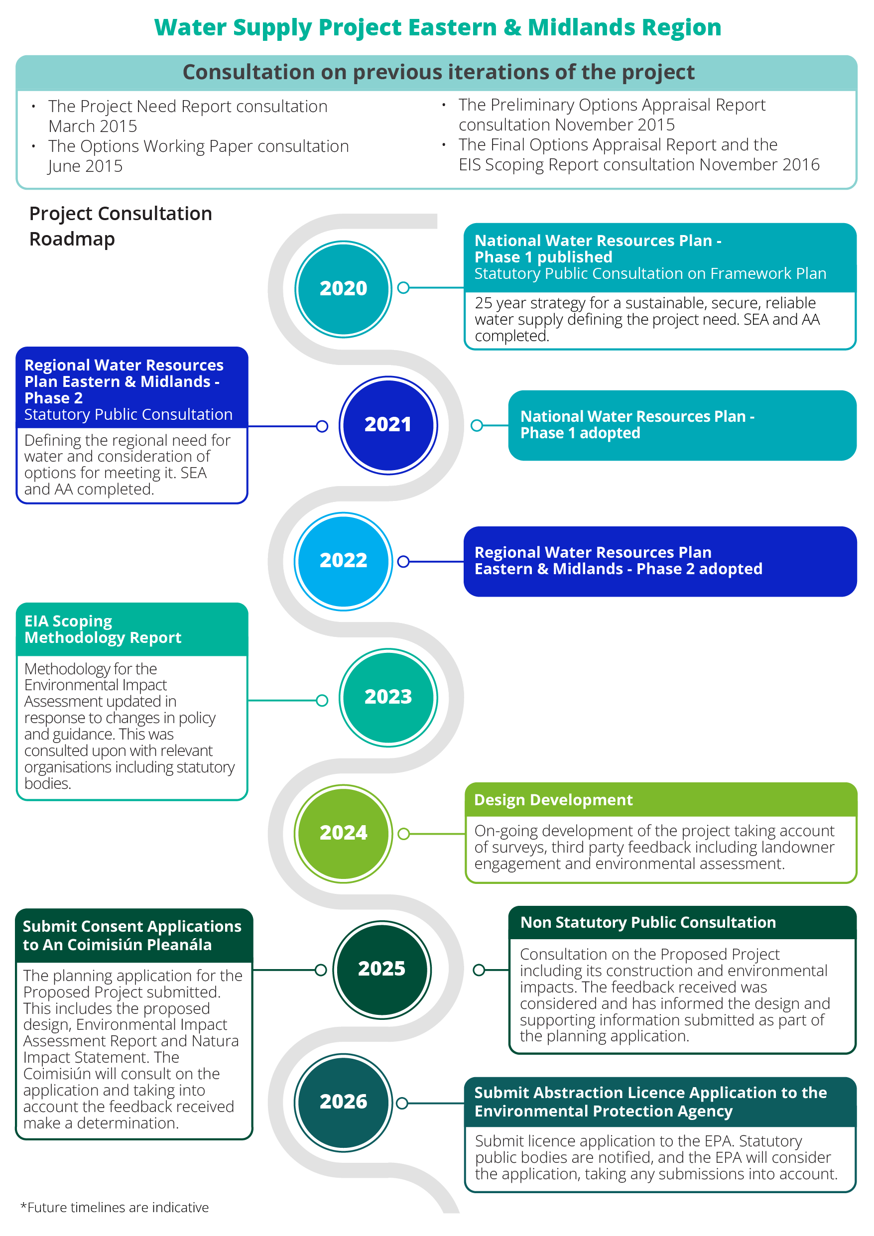 WSP Infographic showing the timeline for planning application