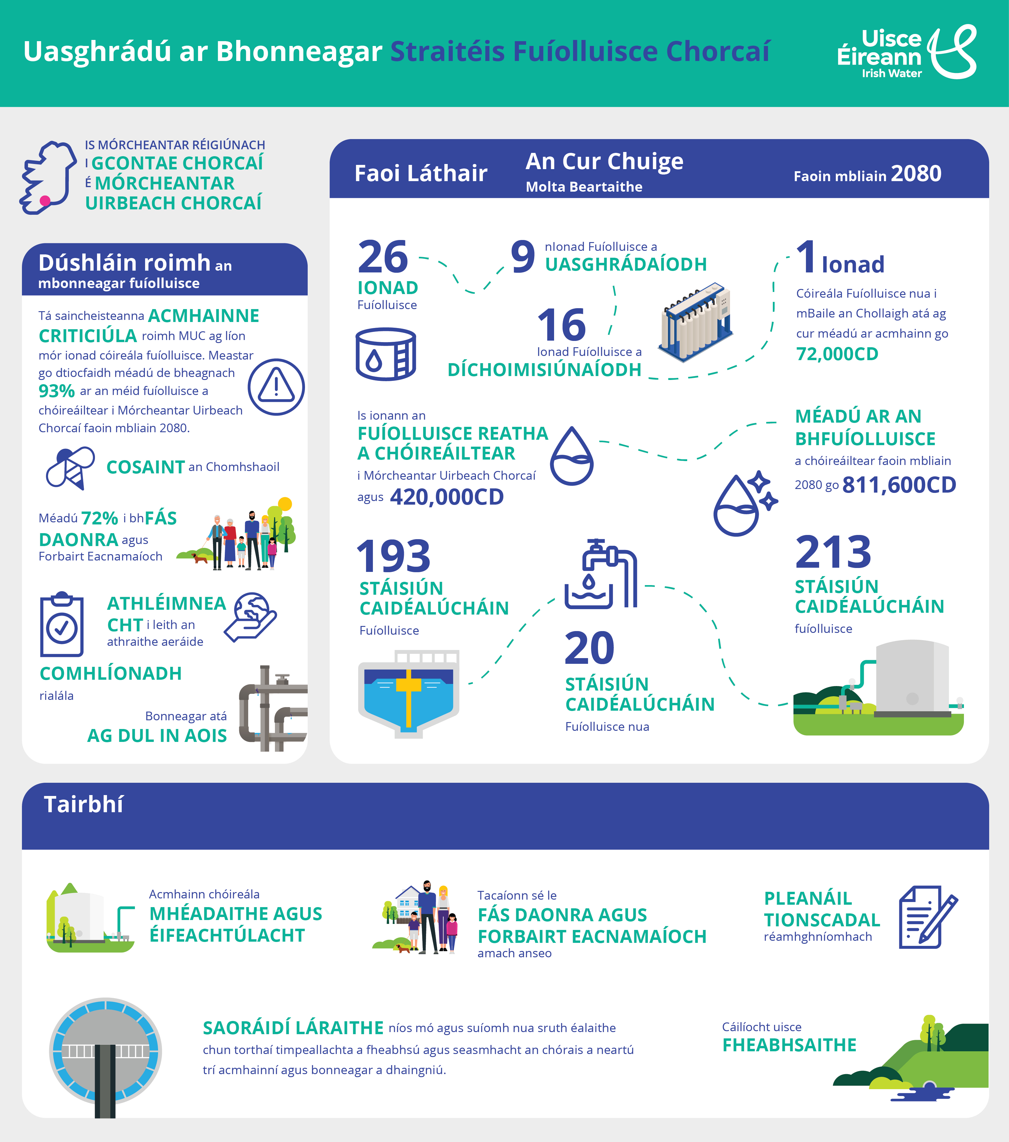Cork wastewater strategy infrastructure upgrade infographic