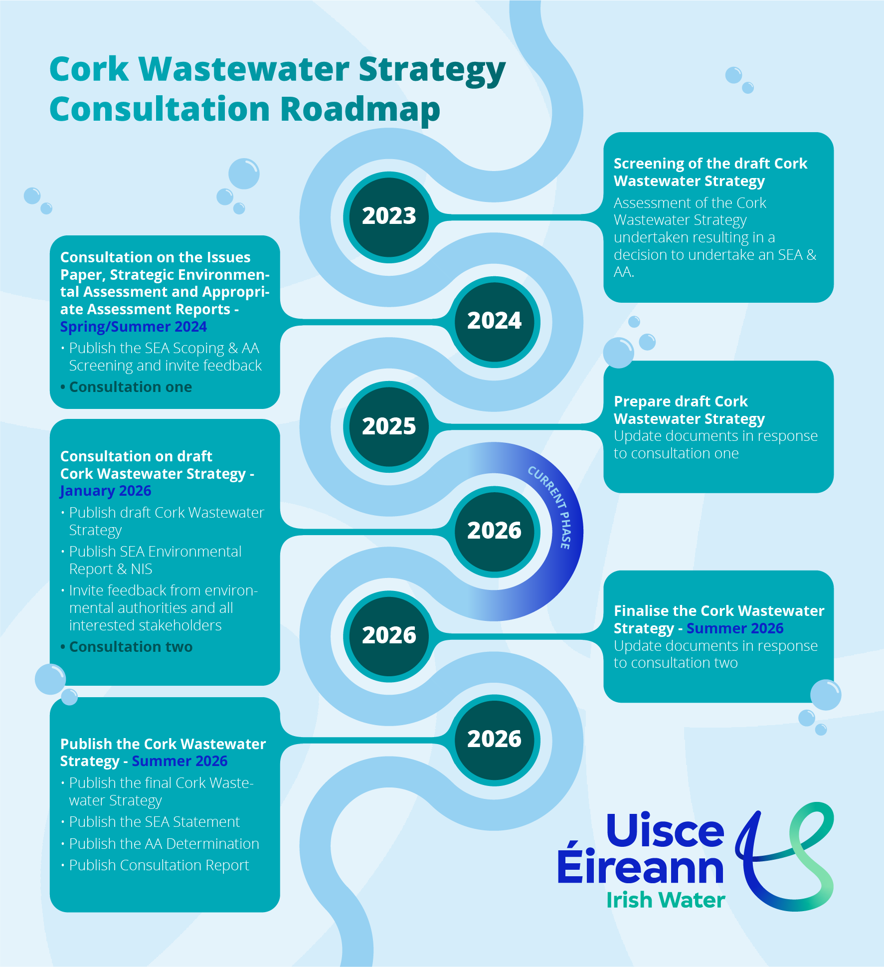 Cork wastewater strategy consultation roadmap infographic