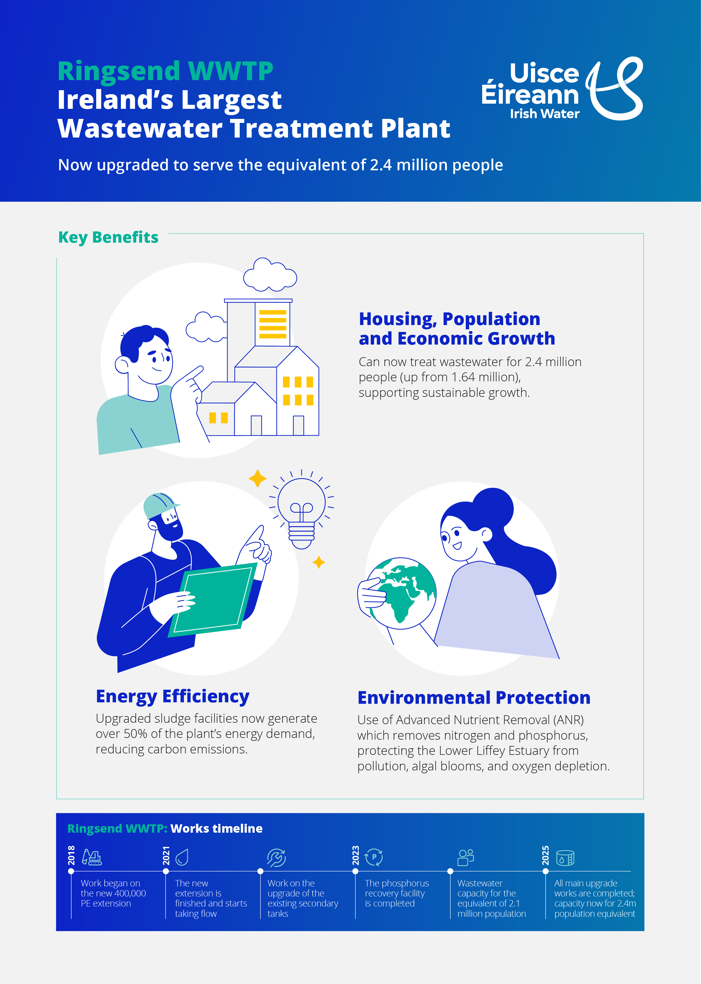 Ringsend WWTP infographic