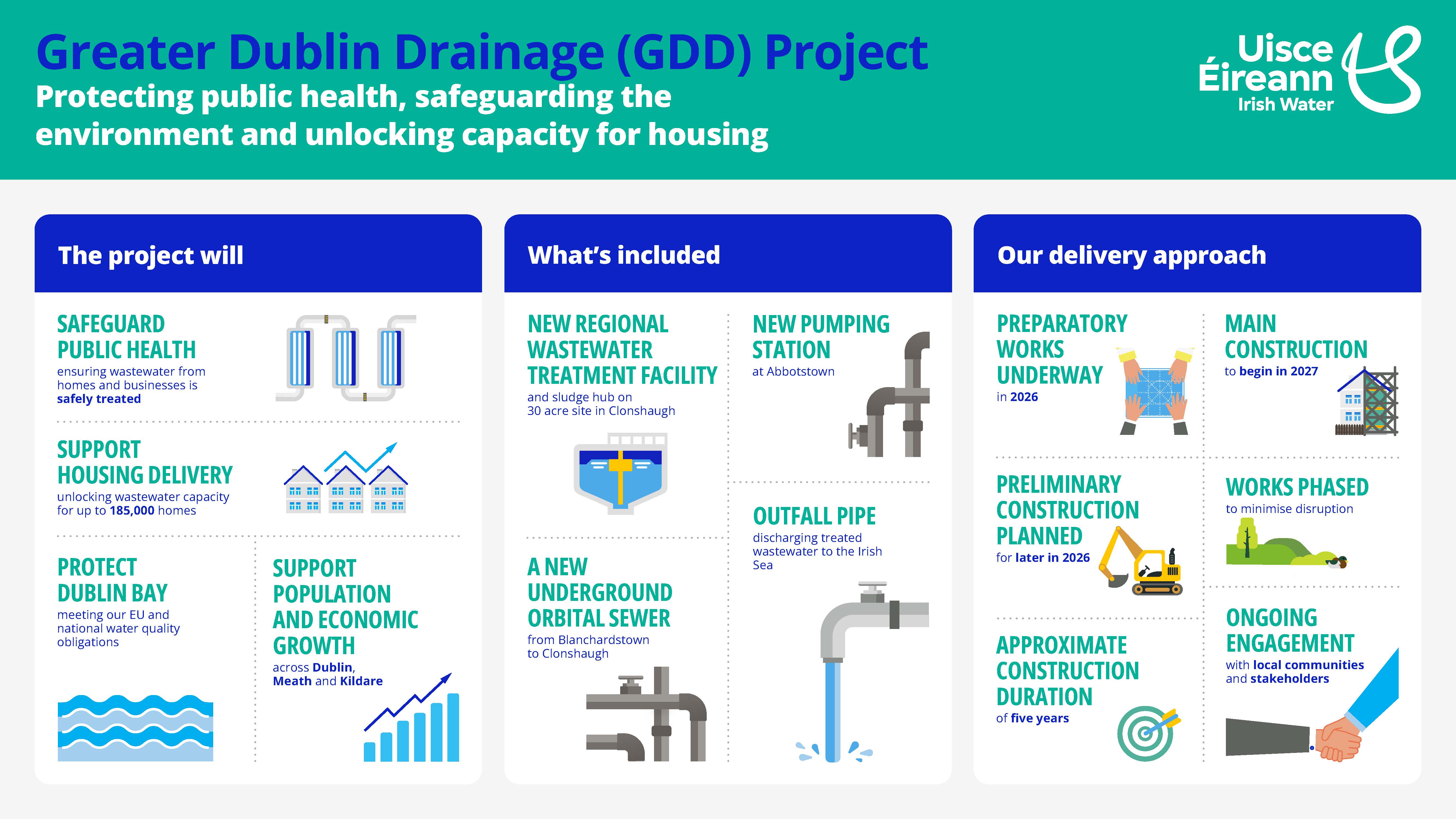 Greater Dublin Drainage Infographic