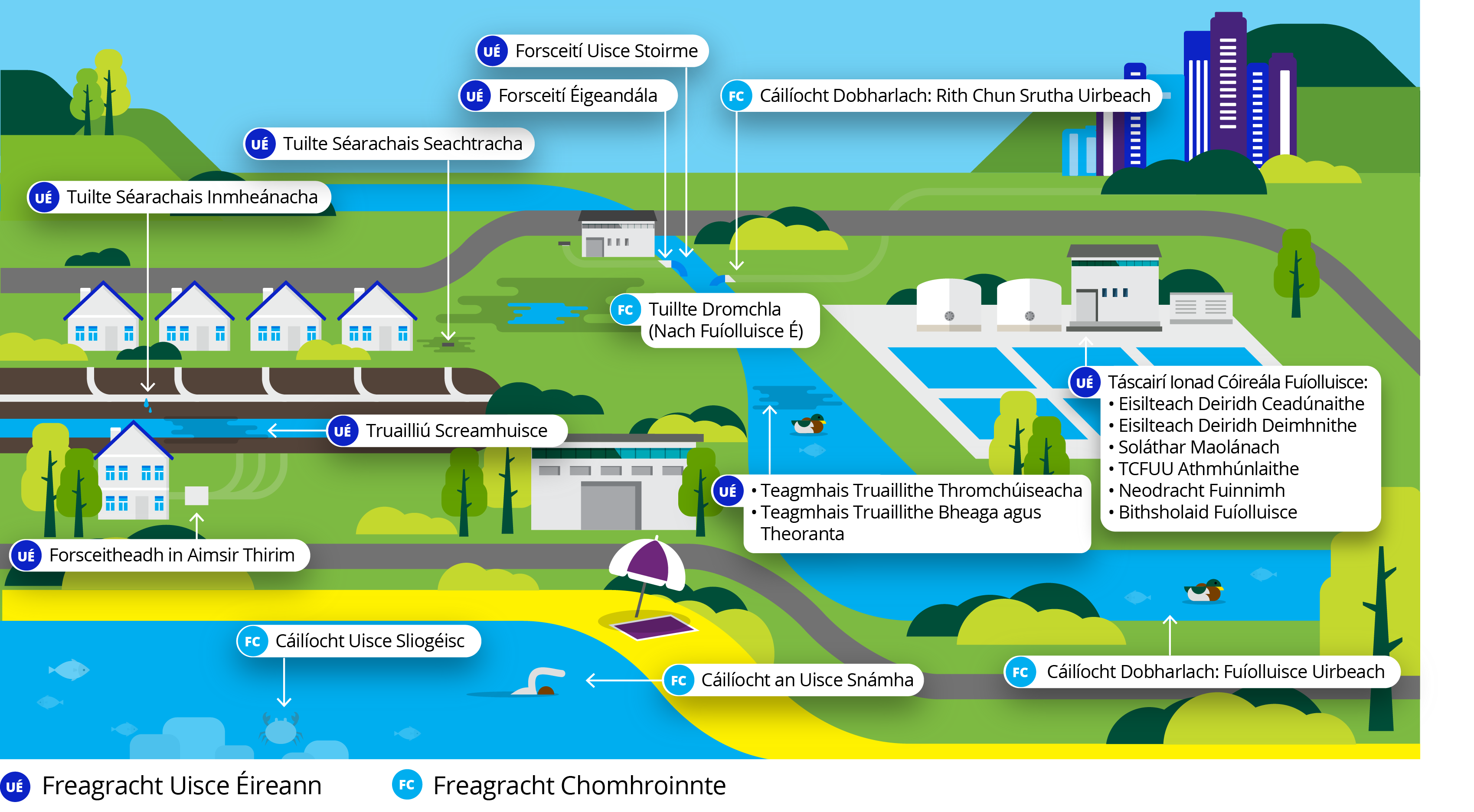 An infographic landscape illustrating wastewater performance indicators and areas of responsibility across urban and natural environments.