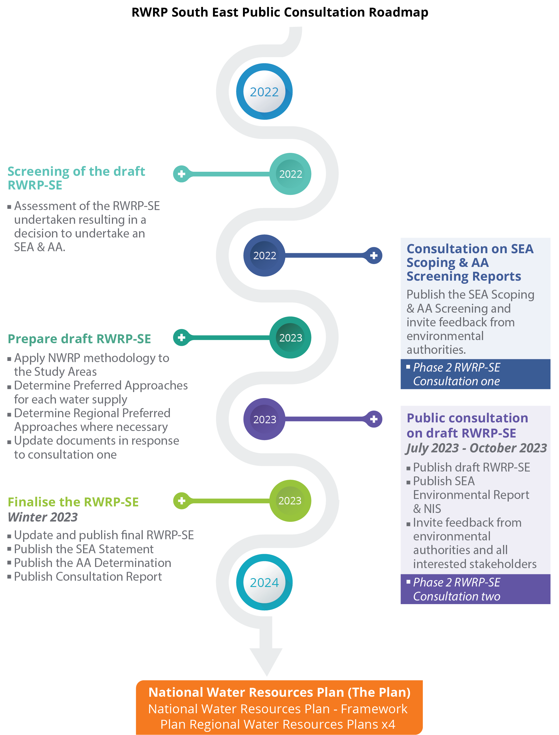 RWRP South East Public consultation Roadmap