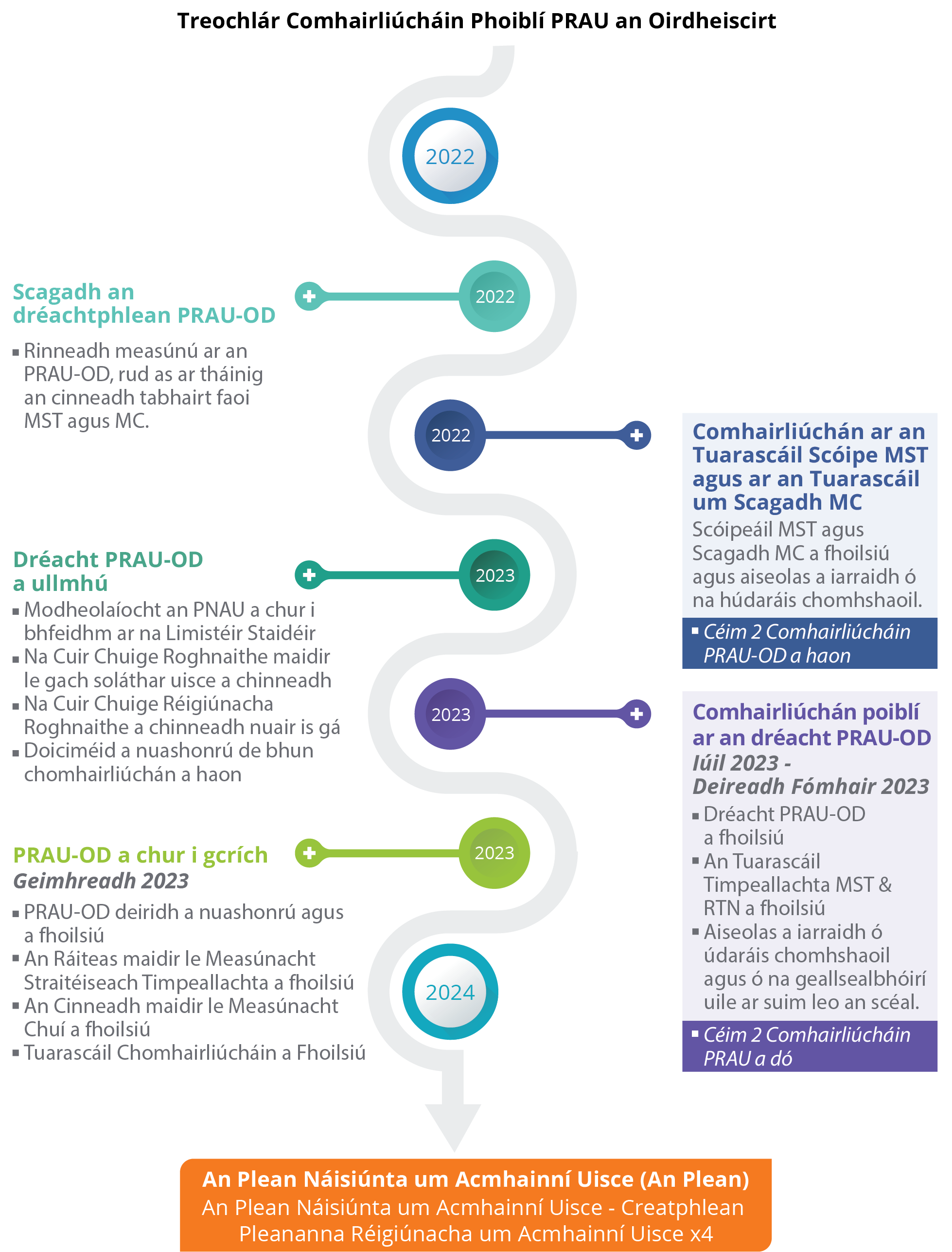 Consultation Roadmap diagram in Irish