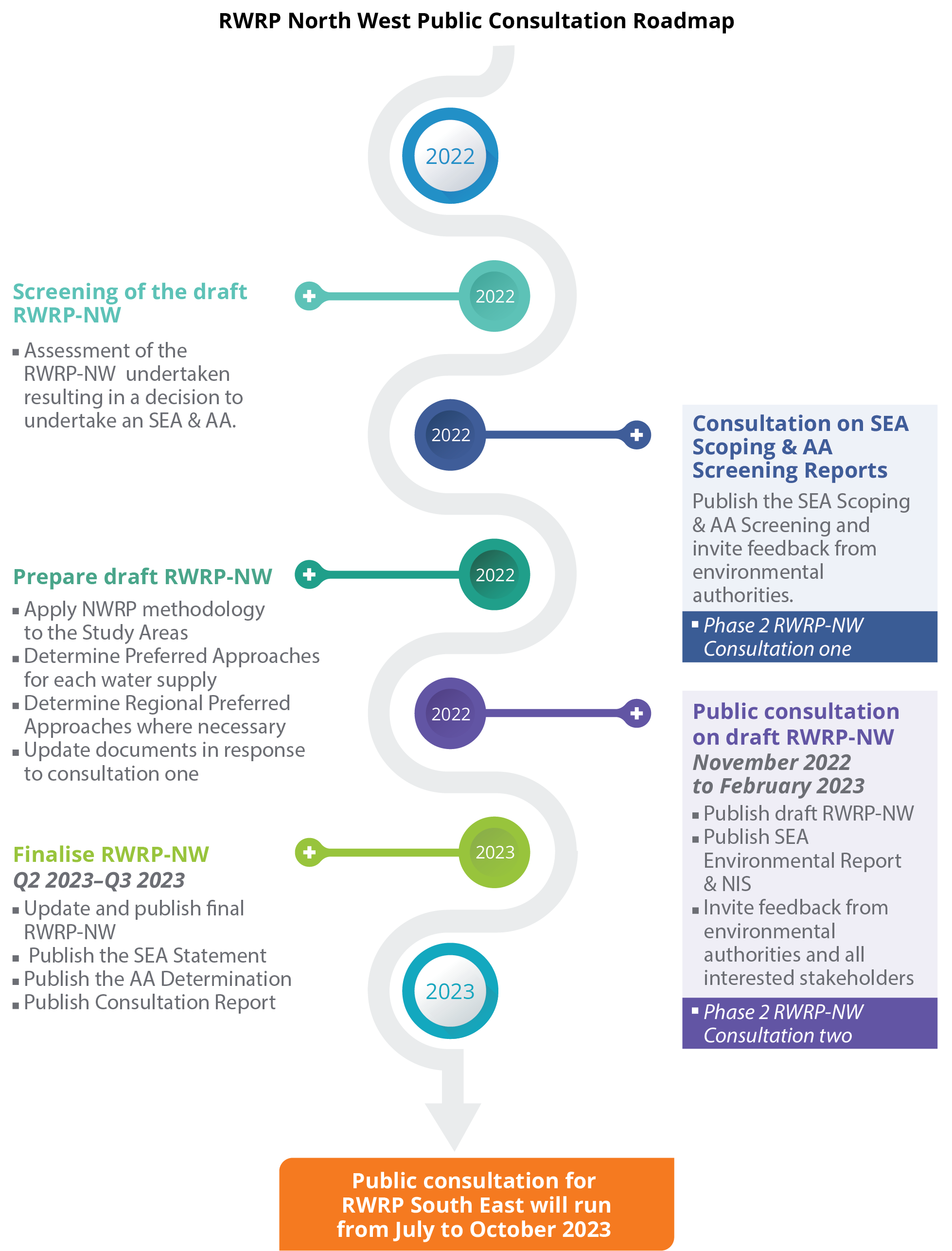 RWRP North West Public consultation roadmap